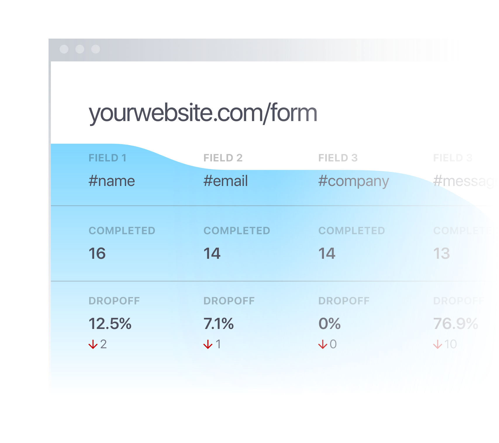 Form funnel analytics to visualize your form's performance